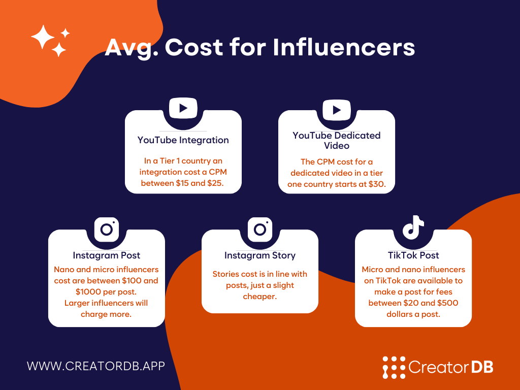 2025 influencer marketing costs on YouTube, Instagram, and TikTok